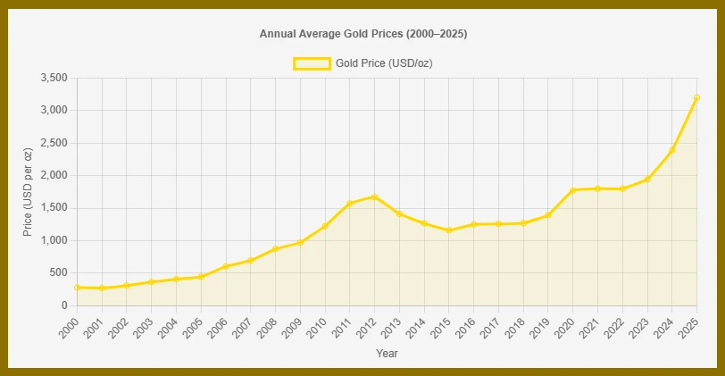 Gold price chart